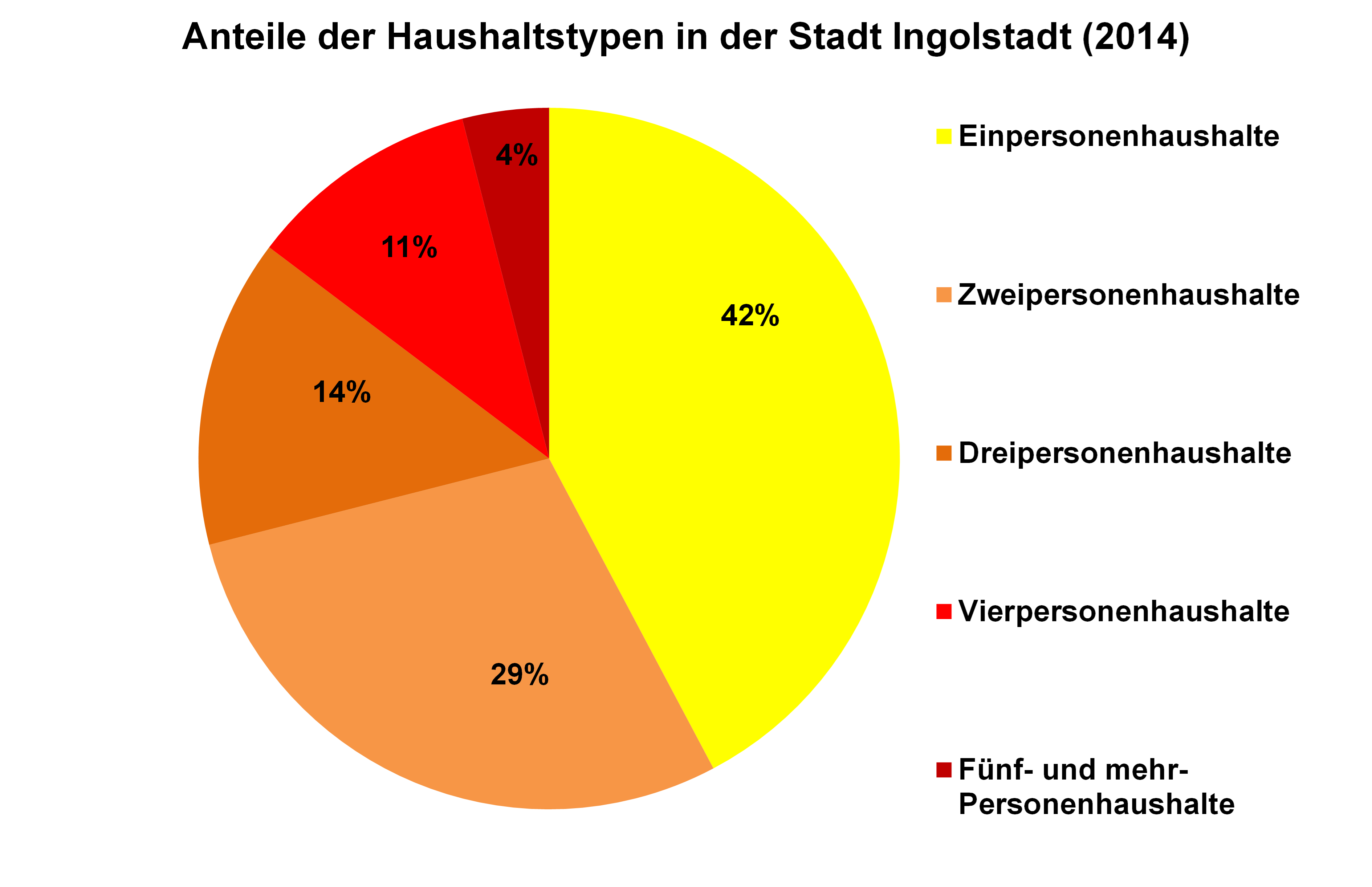 Diagramm: Anteile der Haushaltstypen in Ingolstadt 2014
